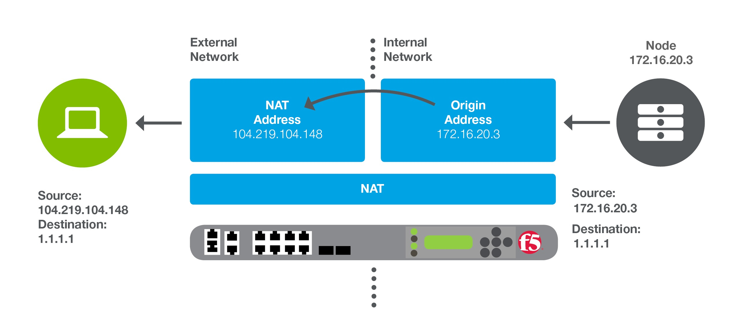 Network Address Translation NAT BIG IP AFM Operations Guide